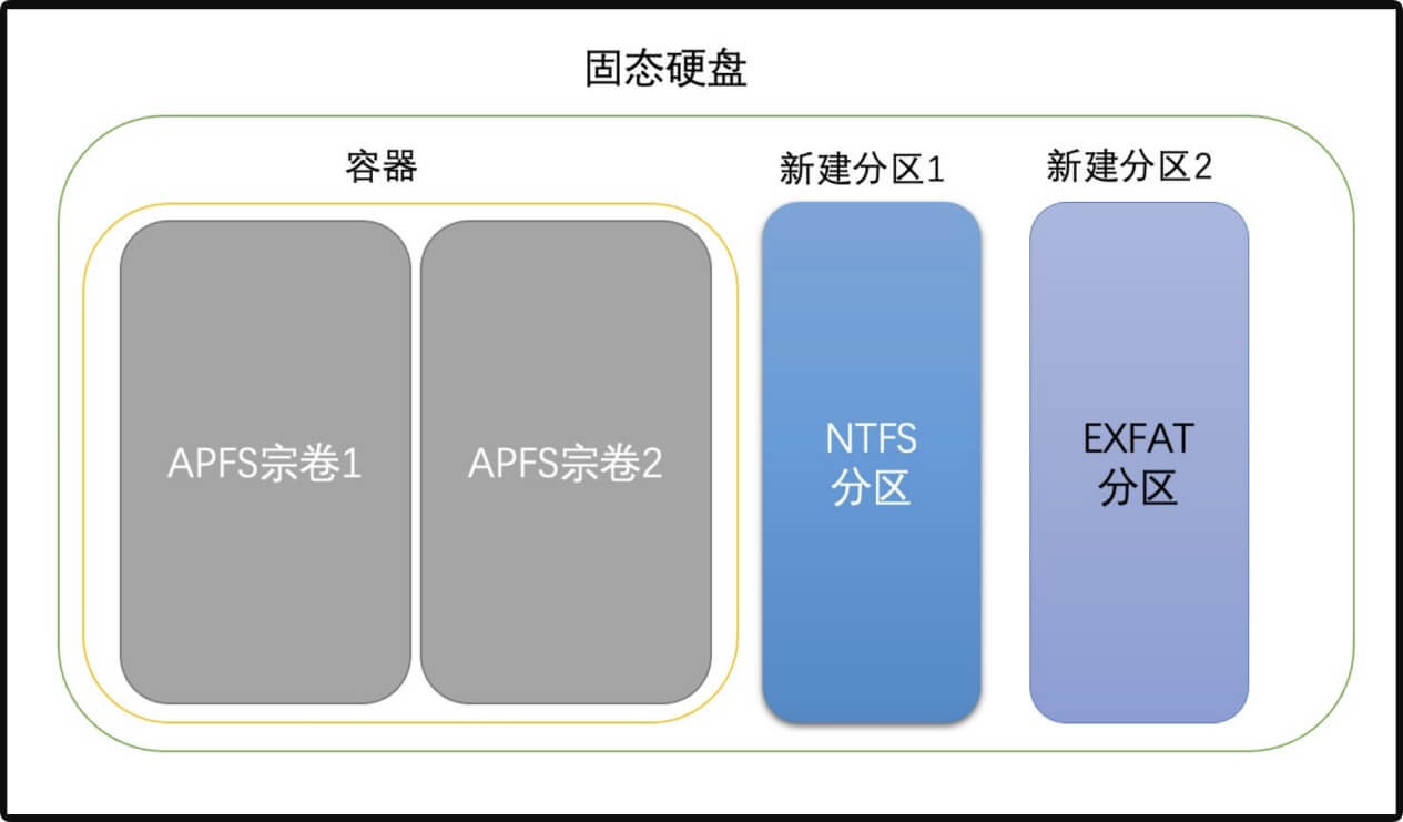 Mac上磁盘和容器的区别