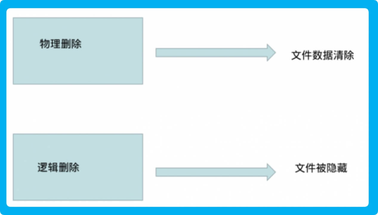 实现文件的物理删除